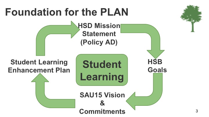 Student Learning Enhancement Plan Slide 3